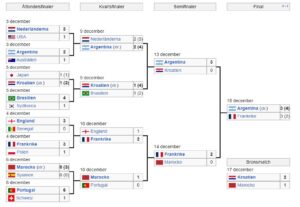 fotbollsvm 2022 slutspel